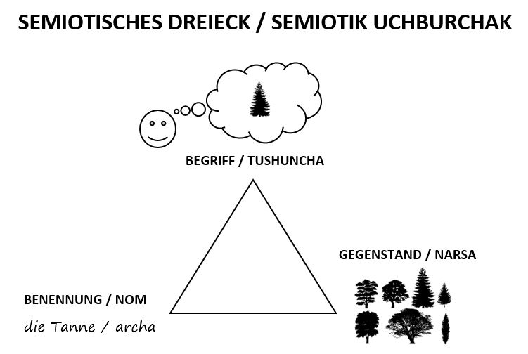 Semiotisches Dreieck, semiotik uchburchak (Gulira'no Maripova)